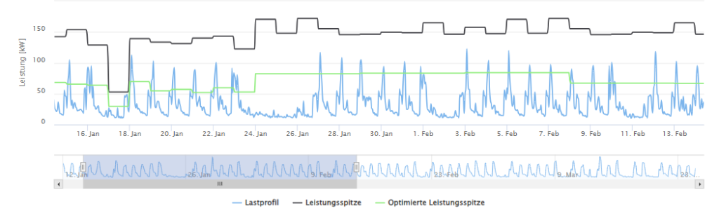 Grafik: Lastgang mit Leistungsspitzen